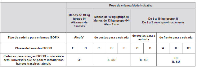 Tabela de resumo de localizações para cadeiras para crianças ISOFIX