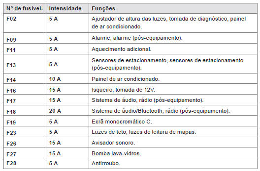 Acesso aos fusíveis