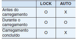 Quando o conector de carregamento está bloqueado