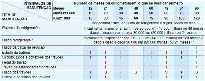 Calendário normal de manutenção - Para a Europa