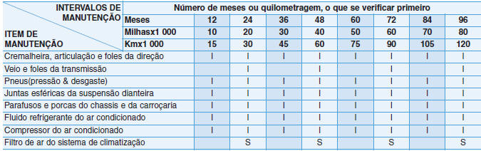 Manutenção em condições extremas de utilização - Para a Europa