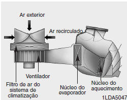 Filtro de ar do sistema de climatização