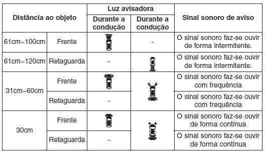 Tipos de luzes indicadoras e de sons de aviso