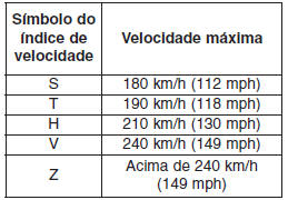 Índices de velocidade dos pneus