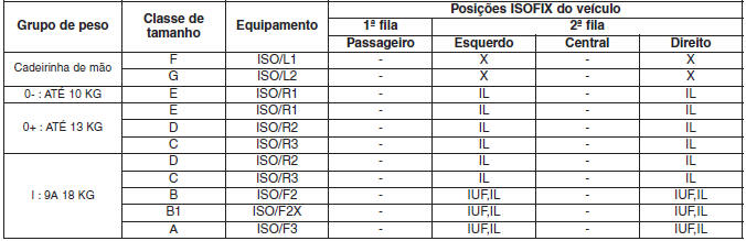 Compatibilidade da cada posição dos bancos com os sistemas de retenção ISOFIX para criança, de acordo com os regulamentos da UE. 