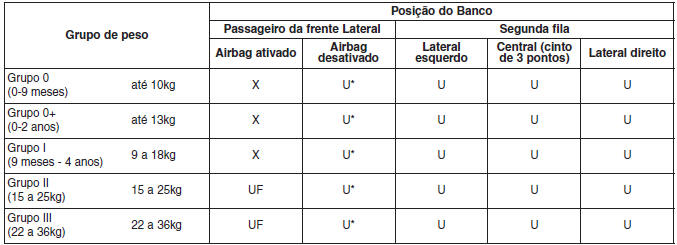 Compatibilidade da cada posição dos bancos com os sistemas de retenção para criança com cinto da categoria "universal", de acordo com os regulamentos da UE