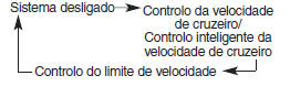 Interruptor de controlo do limite de velocidade