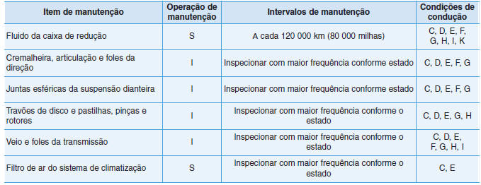 Manutenção em condições extremas de utilização - Para a Europa