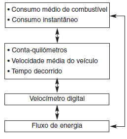 Modos do conta-quilómetros