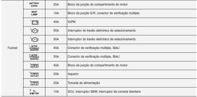 Painel de fusíveis do compartimento do motor elétrico