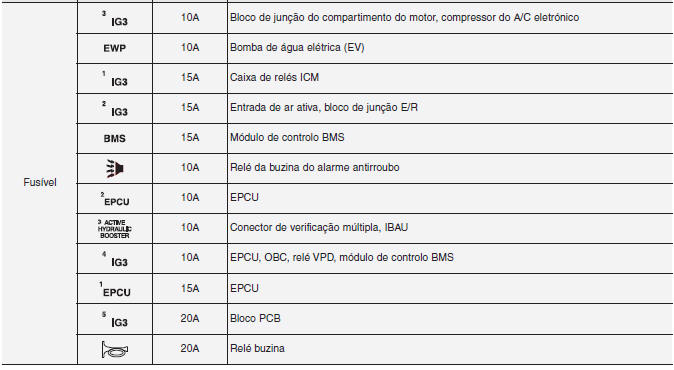 Painel de fusíveis do compartimento do motor elétrico