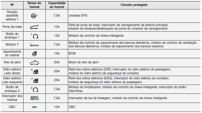 Painel de fusíveis do painel de instrumentos