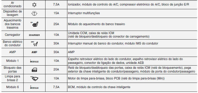 Painel de fusíveis do painel de instrumentos