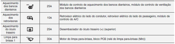 Painel de fusíveis do painel de instrumentos