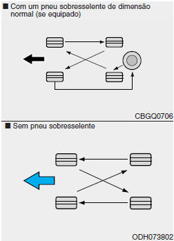 Rotação dos pneus 