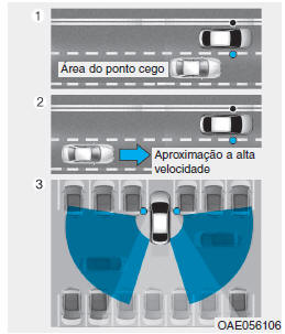 Sistema de deteção do ponto cego (BSD)