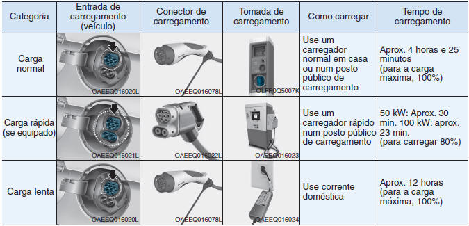 Tipos de carregamento