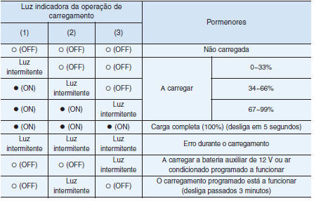 Verificação do estado de carregamento 