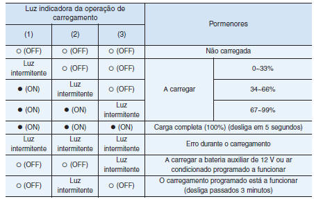 Verificação do estado de carregamento