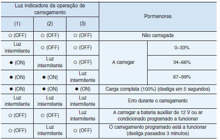 Verificação do estado de carregamento 