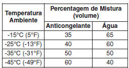 Fluido refrigerante recomendado