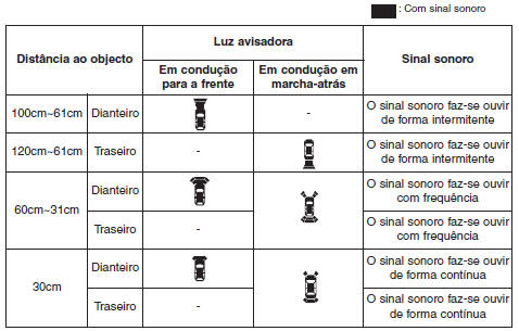 Tipo de luz avisadora e sinal sonoro