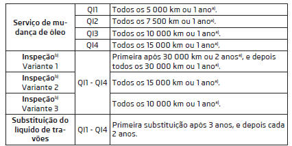 Intervalo de serviço fixo QI1 - QI4