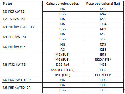 Peso operacional - Octavia