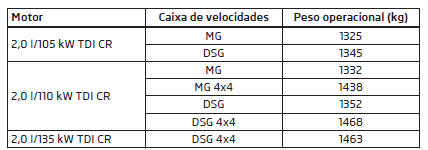 Peso operacional - Octavia