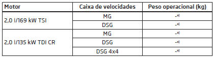 Peso operacional - Octavia RS