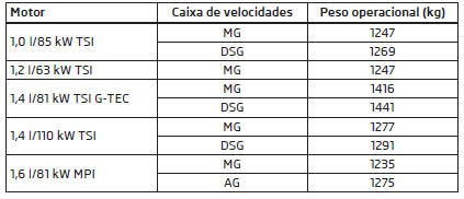 Peso operacional - Octavia Combi