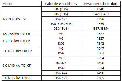 Peso operacional - Octavia Combi