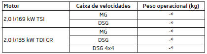 Peso operacional - Octavia Combi RS