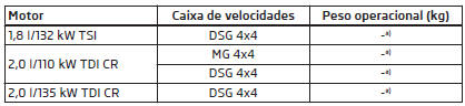 Peso operacional - Octavia Combi Scout