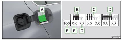 Fig. 315 Autocolante com uma tabela dos valores da pressão de ar dos pneus / encher os pneus